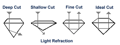 Light refraction of deep, shallow, fine, and ideal diamond cuts.