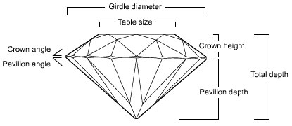 Diamond girdle, table size, crown height, and pavilion depth.